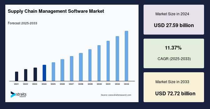 Supply Chain Management Software Market Business Trends, Emerging Opportunities and Forecast to 2033